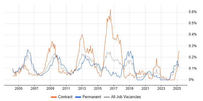 Job vacancy trend for CESG in the Thames Valley Job vacancy trend for CESG in the Thames Valley