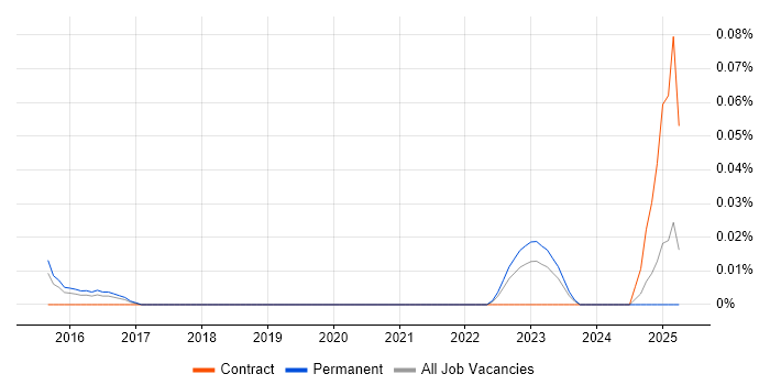 Job vacancy trend for CFCE in the Thames Valley