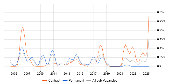 Job vacancy trend for Change and Release Manager in the Thames Valley Job vacancy trend for Change and Release Manager in the Thames Valley