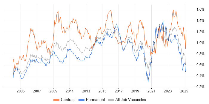 Job vacancy trend for Change Control in the Thames Valley Job vacancy trend for Change Control in the Thames Valley