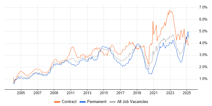 Job vacancy trend for Change Management in the Thames Valley Job vacancy trend for Change Management in the Thames Valley