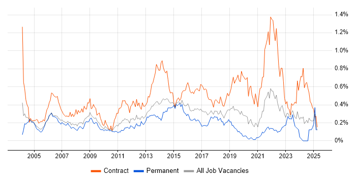 Job vacancy trend for Change Manager in the Thames Valley Job vacancy trend for Change Manager in the Thames Valley