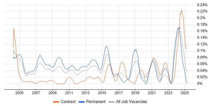 Job vacancy trend for Channel Management in the Thames Valley