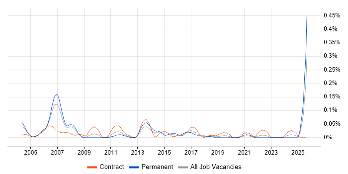 Job vacancy trend for Channel Marketing Manager in the Thames Valley