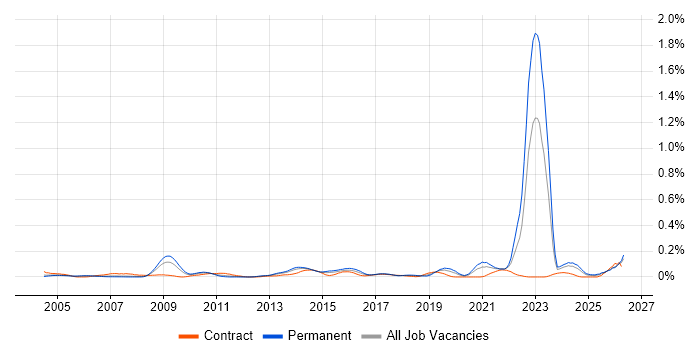 Chartered Engineer job vacancy trend in the Thames Valley