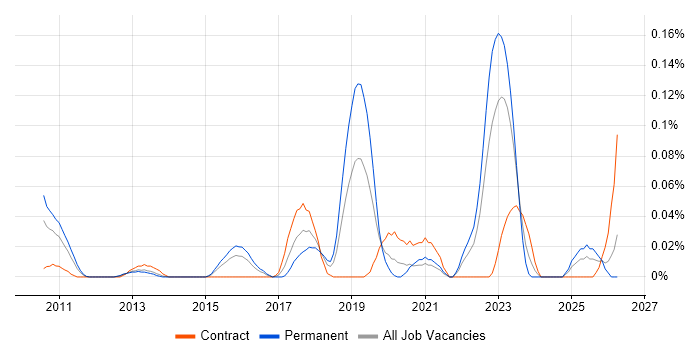 Chat Support job vacancy trend in the Thames Valley