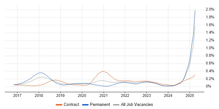 Job vacancy trend for Chatbot in the Thames Valley Job vacancy trend for Chatbot in the Thames Valley