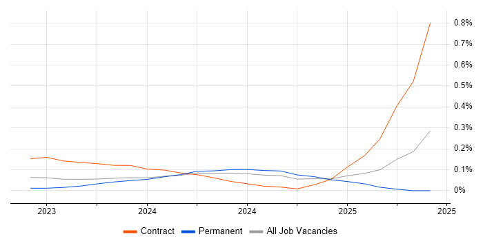 Job vacancy trend for ChatGPT in the Thames Valley Job vacancy trend for ChatGPT in the Thames Valley