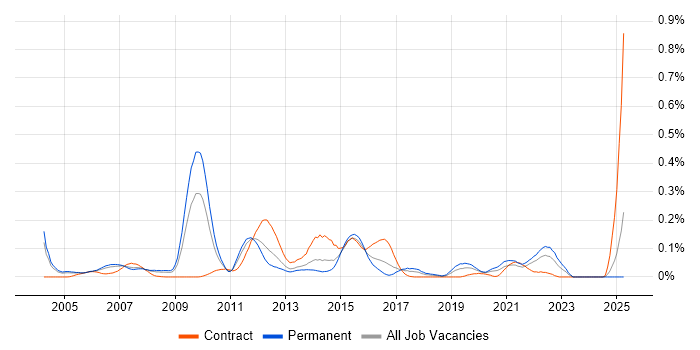 Job vacancy trend for Check Point Certification in the Thames Valley Job vacancy trend for Check Point Certification in the Thames Valley