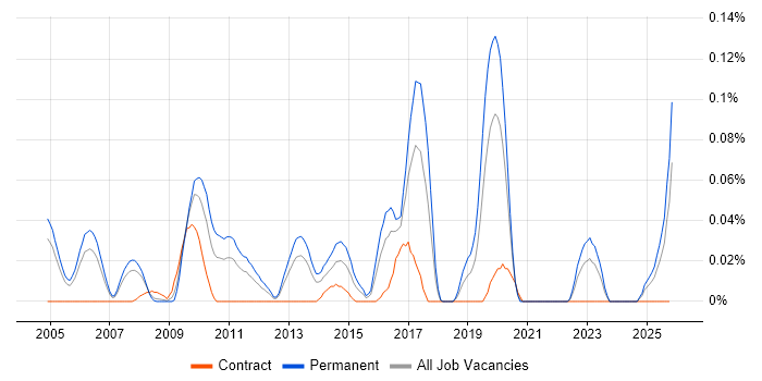 CHECK Team Member job vacancy trend in the Thames Valley