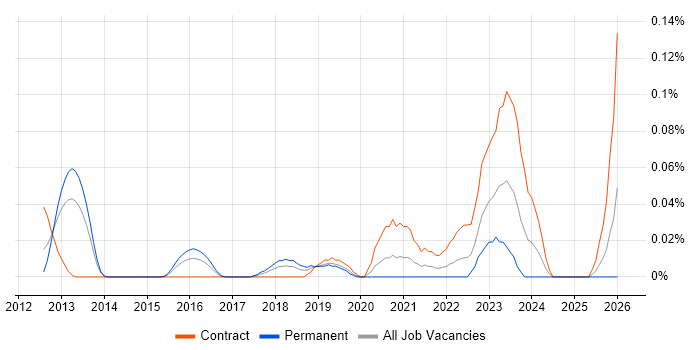 Checkmarx job vacancy trend in the Thames Valley