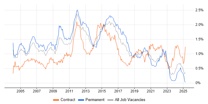 Job vacancy trend for CheckPoint in the Thames Valley