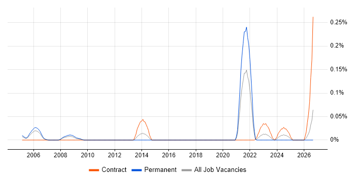 Cheminformatics job vacancy trend in the Thames Valley