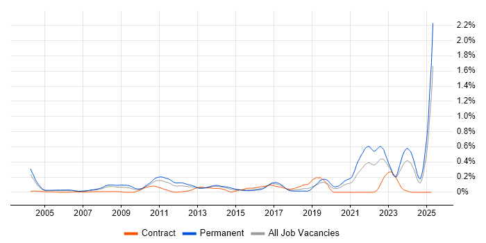 Job vacancy trend for Chemistry in the Thames Valley Job vacancy trend for Chemistry in the Thames Valley