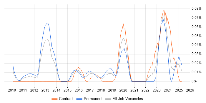 Job vacancy trend for Chief Information Security Officer in the Thames Valley Job vacancy trend for Chief Information Security Officer in the Thames Valley