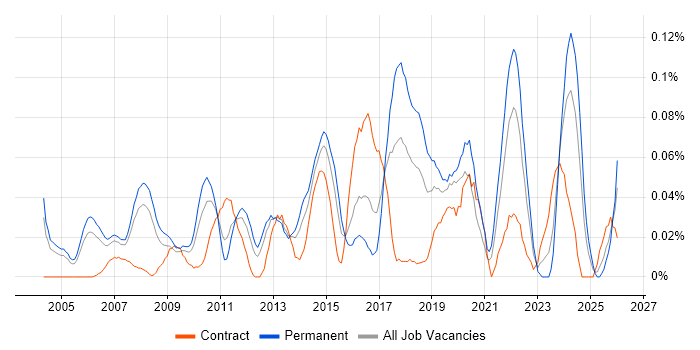 Chief Technology Officer job vacancy trend in the Thames Valley