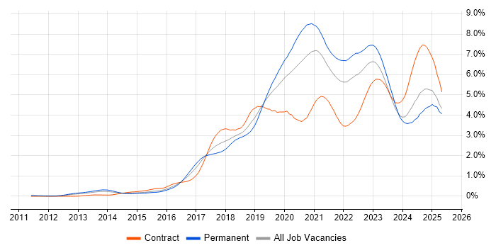 Job vacancy trend for CI/CD in the Thames Valley
