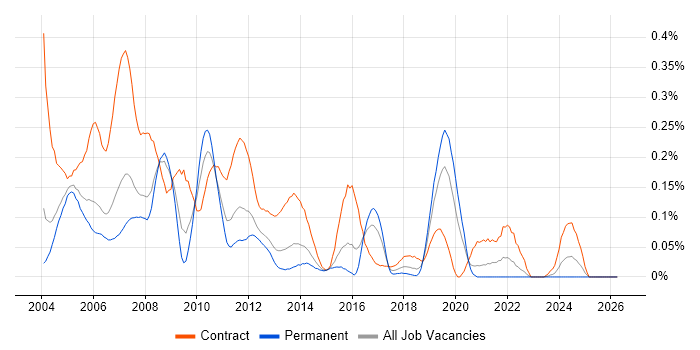 CICS job vacancy trend in the Thames Valley