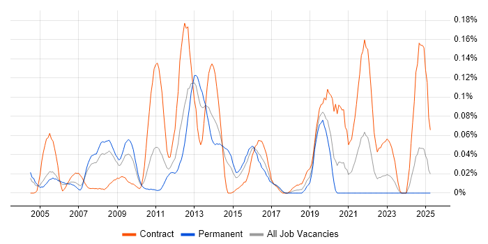 Job vacancy trend for Ciena in the Thames Valley Job vacancy trend for Ciena in the Thames Valley