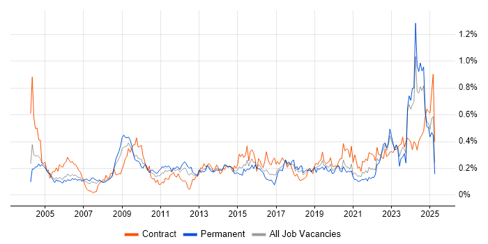 Job vacancy trend for CIMA in the Thames Valley Job vacancy trend for CIMA in the Thames Valley