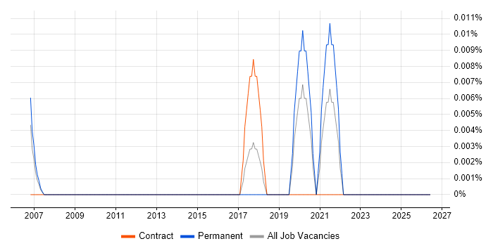 CIMPLICITY job vacancy trend in the Thames Valley