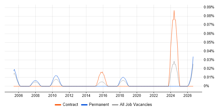 CIO Advisory job vacancy trend in the Thames Valley