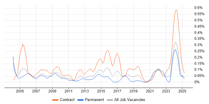 Job vacancy trend for CIPD in the Thames Valley Job vacancy trend for CIPD in the Thames Valley