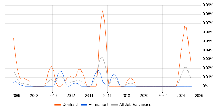 Job vacancy trend for CIPFA in the Thames Valley Job vacancy trend for CIPFA in the Thames Valley