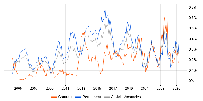 Job vacancy trend for CISA in the Thames Valley