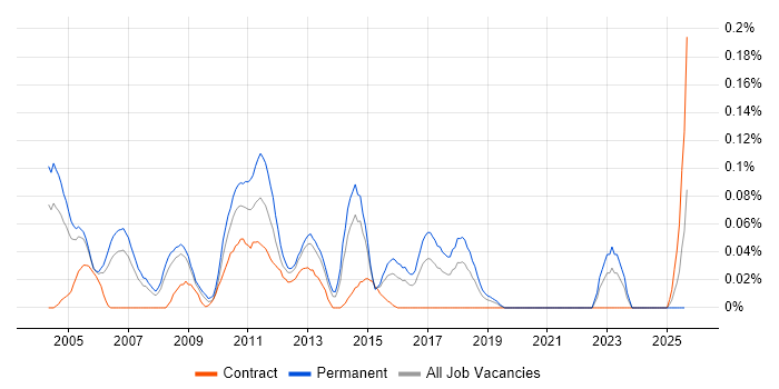 Job vacancy trend for Cisco Administrator in the Thames Valley