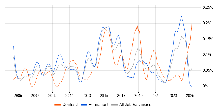 Job vacancy trend for Cisco Architect in the Thames Valley