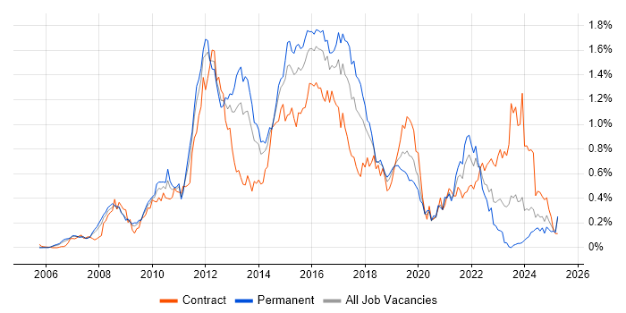 Job vacancy trend for Cisco ASA in the Thames Valley Job vacancy trend for Cisco ASA in the Thames Valley