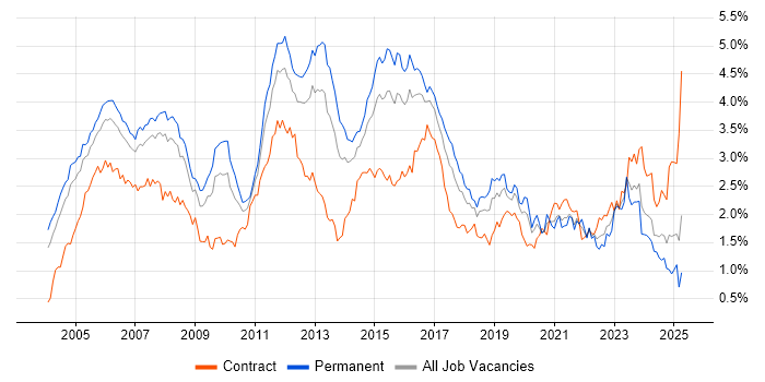 Job vacancy trend for Cisco Certification in the Thames Valley