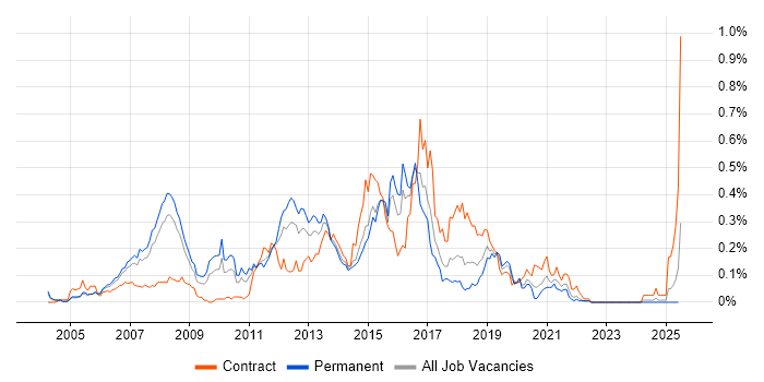Job vacancy trend for Cisco CUCM in the Thames Valley