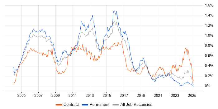 Job vacancy trend for Cisco Engineer in the Thames Valley Job vacancy trend for Cisco Engineer in the Thames Valley