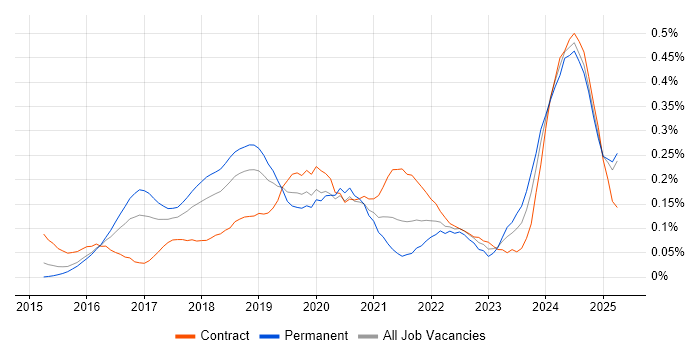 Job vacancy trend for Cisco Firepower in the Thames Valley Job vacancy trend for Cisco Firepower in the Thames Valley