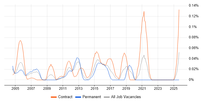 Cisco ICM Scripting job vacancy trend in the Thames Valley Cisco ICM Scripting job vacancy trend in the Thames Valley