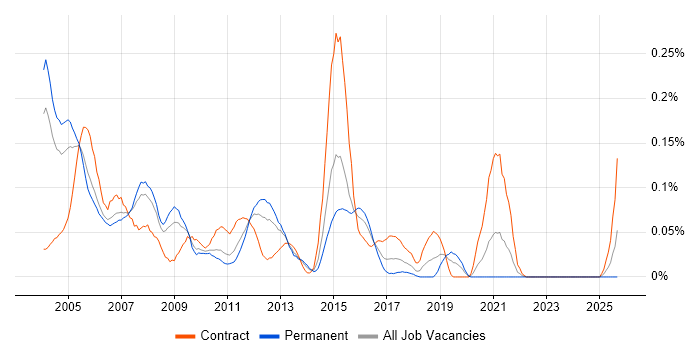 Cisco ICM job vacancy trend in the Thames Valley