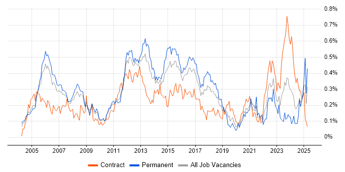 Job vacancy trend for Cisco IOS in the Thames Valley Job vacancy trend for Cisco IOS in the Thames Valley