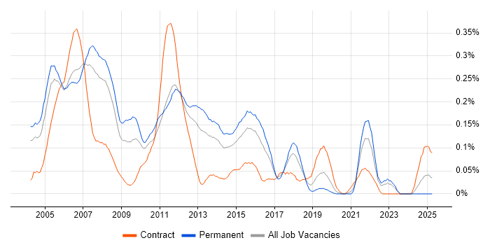 Job vacancy trend for Cisco IPT in the Thames Valley