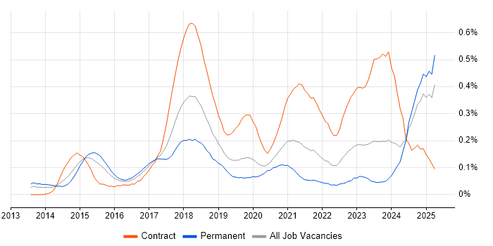 Job vacancy trend for Cisco ISE in the Thames Valley Job vacancy trend for Cisco ISE in the Thames Valley