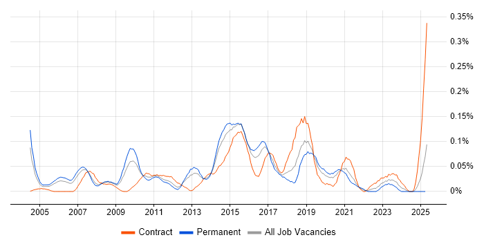 Job vacancy trend for Cisco Network Architect in the Thames Valley Job vacancy trend for Cisco Network Architect in the Thames Valley
