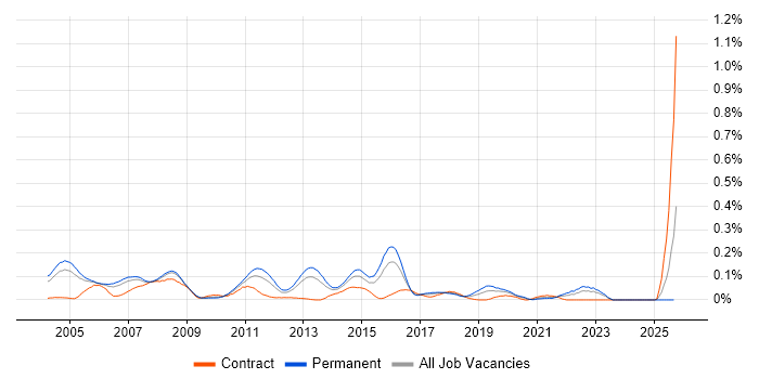 Cisco Network Consultant job vacancy trend in the Thames Valley Cisco Network Consultant job vacancy trend in the Thames Valley