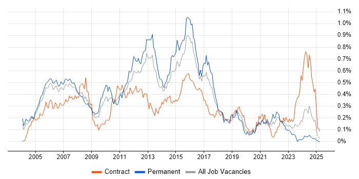 Job vacancy trend for Cisco Network Engineer in the Thames Valley Job vacancy trend for Cisco Network Engineer in the Thames Valley