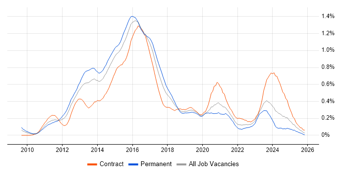 Cisco Nexus job vacancy trend in the Thames Valley