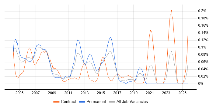Cisco Specialist job vacancy trend in the Thames Valley Cisco Specialist job vacancy trend in the Thames Valley