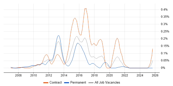 Cisco UCCE job vacancy trend in the Thames Valley Cisco UCCE job vacancy trend in the Thames Valley