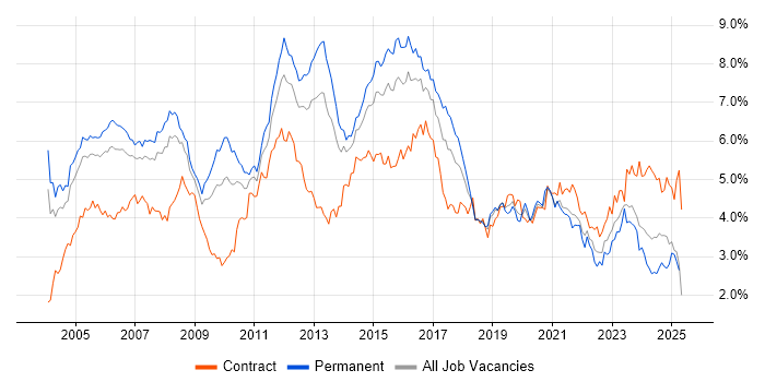 Job vacancy trend for Cisco in the Thames Valley