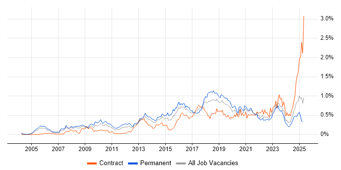 Job vacancy trend for CISM in the Thames Valley
