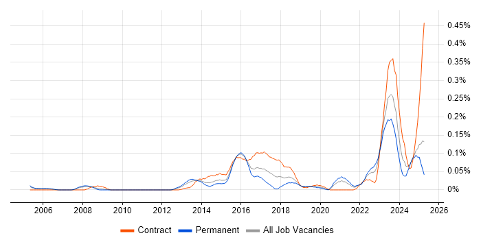 Job vacancy trend for CISMP in the Thames Valley